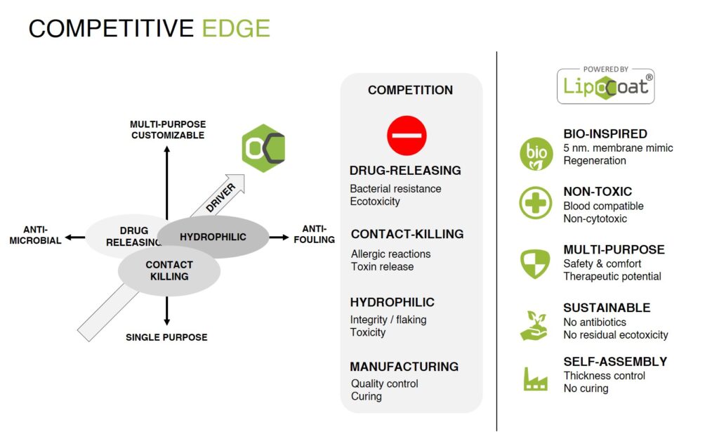 Competitive Edge - LipoCoat