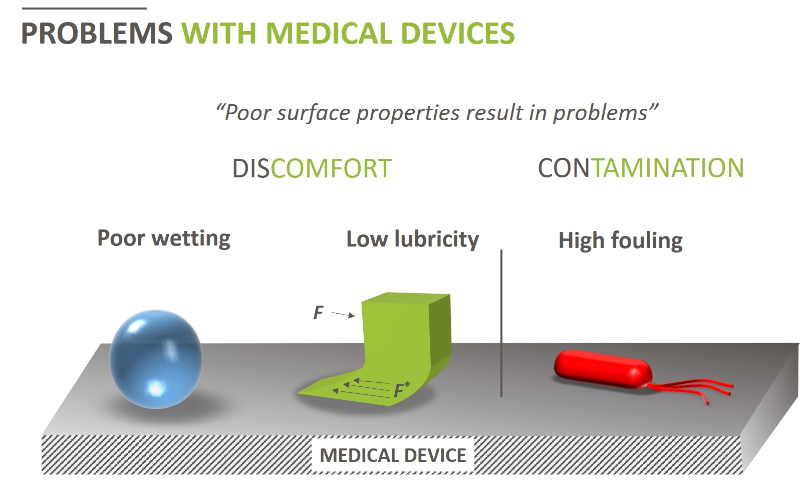 Problems with medical devices